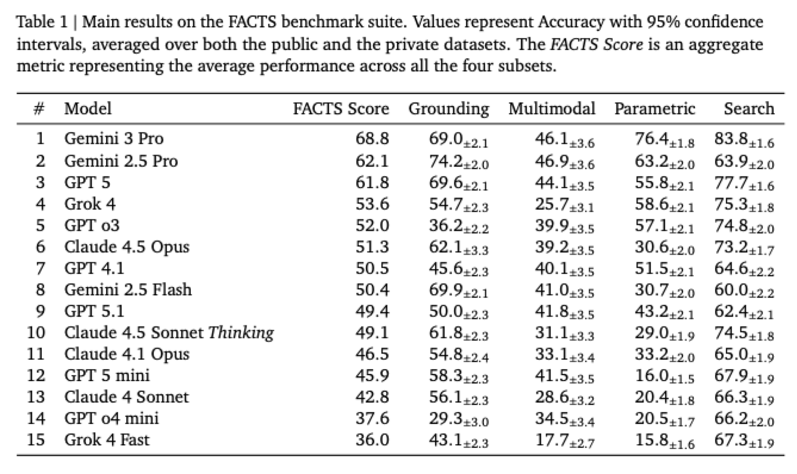 table showing AI models scored on the FACTS Grounding benchmark