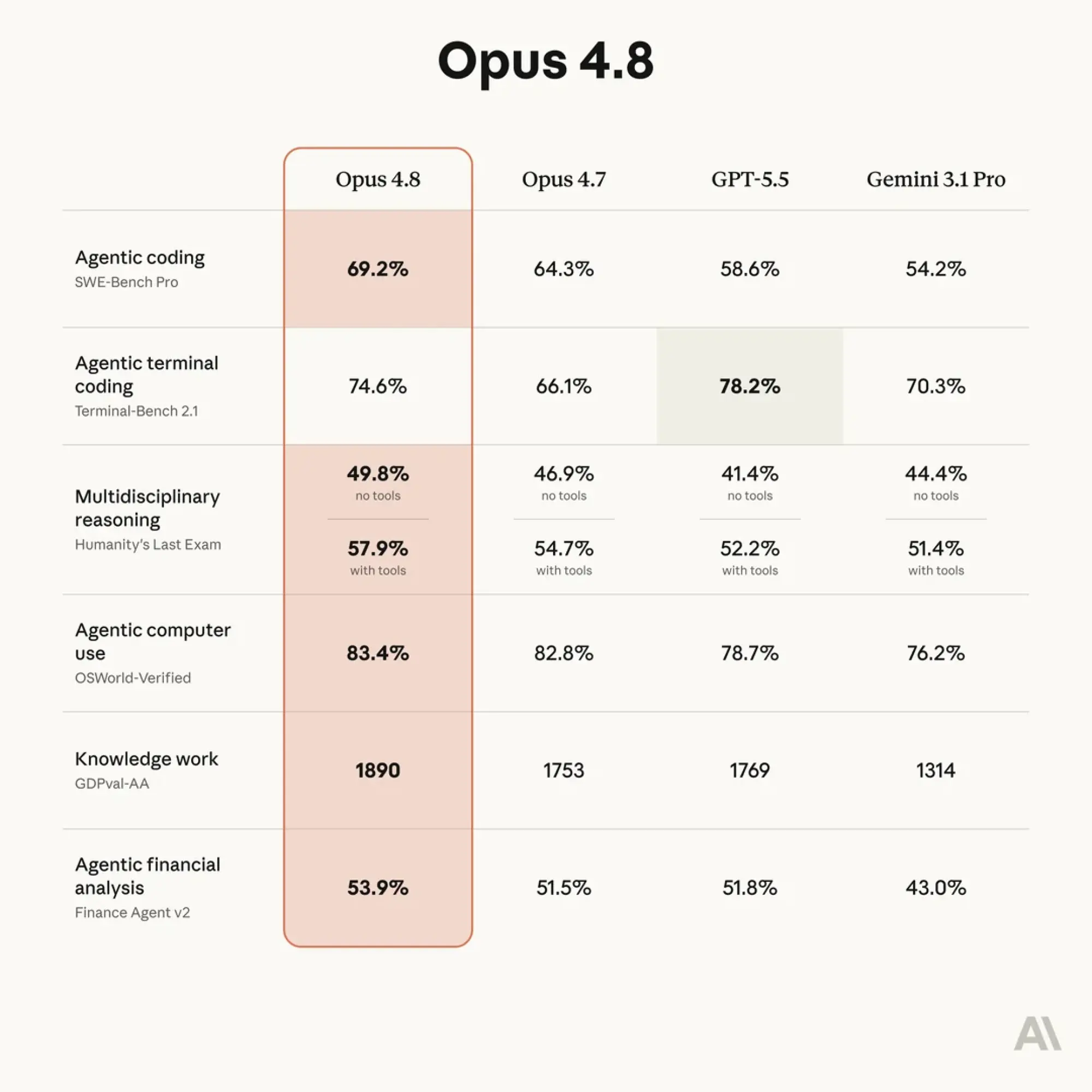 A list of benchmark numbers for Claude Opus 4.8