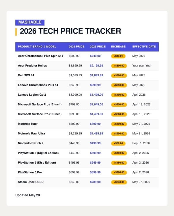 table showing tech price increases from 2025 to 2026